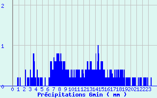Diagramme des prcipitations pour Puttelange-ls-Thionville (57)