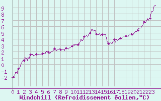 Courbe du refroidissement olien pour Ile d