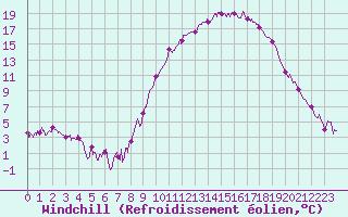 Courbe du refroidissement olien pour Guret Saint-Laurent (23)
