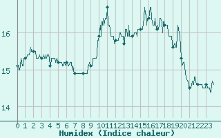 Courbe de l'humidex pour Ile de Groix (56)