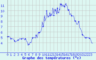 Courbe de tempratures pour Colmar (68)