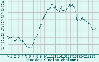 Courbe de l'humidex pour Perpignan (66)