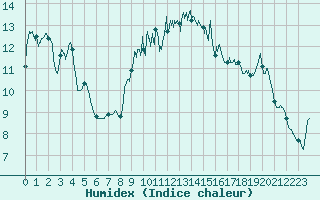 Courbe de l'humidex pour Ploudalmezeau (29)