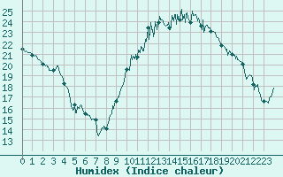 Courbe de l'humidex pour Nancy - Essey (54)