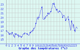 Courbe de tempratures pour Marignane (13)