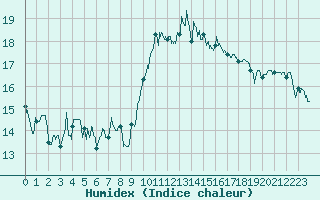 Courbe de l'humidex pour Le Bourget (93)