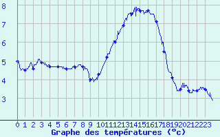 Courbe de tempratures pour Lorient (56)