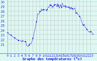 Courbe de tempratures pour Solenzara - Base arienne (2B)