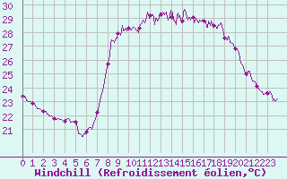 Courbe du refroidissement olien pour Solenzara - Base arienne (2B)