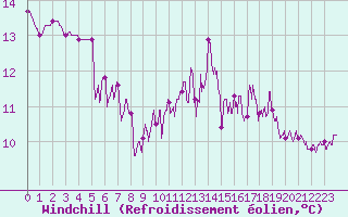 Courbe du refroidissement olien pour Le Luc - Cannet des Maures (83)