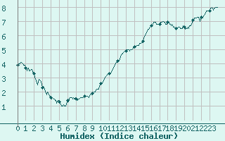 Courbe de l'humidex pour Evreux (27)