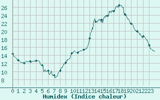 Courbe de l'humidex pour Chlons-en-Champagne (51)