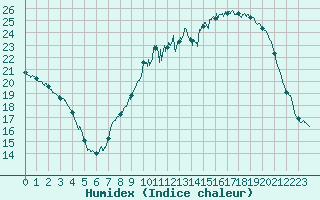 Courbe de l'humidex pour Paray-le-Monial - St-Yan (71)