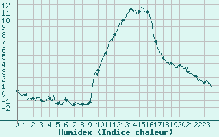 Courbe de l'humidex pour Embrun (05)