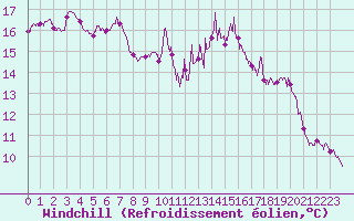 Courbe du refroidissement olien pour Ploumanac