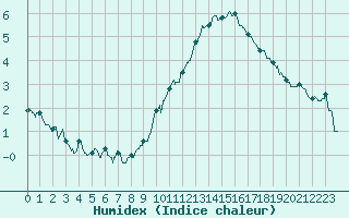 Courbe de l'humidex pour Saint-Auban (04)