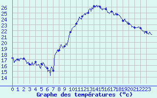 Courbe de tempratures pour Marignane (13)