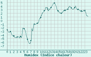Courbe de l'humidex pour Villar-d'Arne (05)