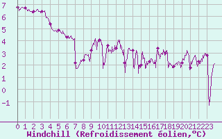 Courbe du refroidissement olien pour Cap de la Hague (50)