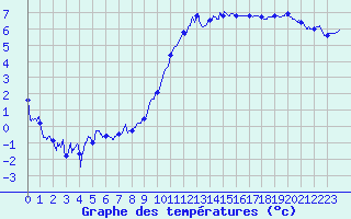 Courbe de tempratures pour Creil (60)