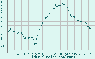 Courbe de l'humidex pour Nmes - Garons (30)