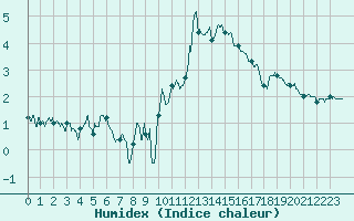 Courbe de l'humidex pour Troyes (10)