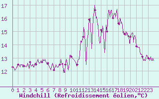 Courbe du refroidissement olien pour Pointe du Raz (29)