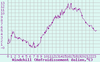 Courbe du refroidissement olien pour Cambrai / Epinoy (62)