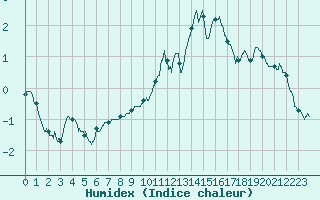 Courbe de l'humidex pour Belfort-Dorans (90)