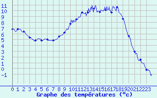 Courbe de tempratures pour Guret Saint-Laurent (23)