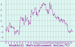 Courbe du refroidissement olien pour Abbeville (80)