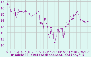 Courbe du refroidissement olien pour Vives (66)