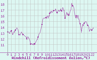 Courbe du refroidissement olien pour Biarritz (64)