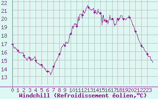 Courbe du refroidissement olien pour Dinard (35)