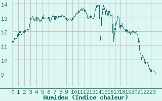 Courbe de l'humidex pour Cap de la Hague (50)