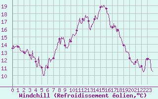 Courbe du refroidissement olien pour Ste (34)