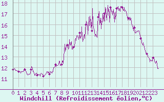Courbe du refroidissement olien pour Abbeville (80)