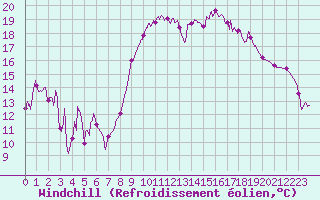 Courbe du refroidissement olien pour Hyres (83)