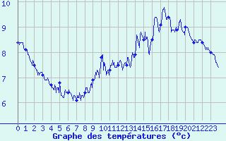 Courbe de tempratures pour Cap Gris-Nez (62)