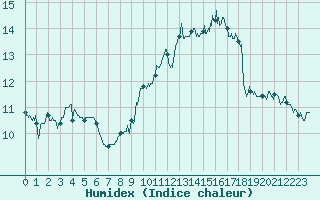 Courbe de l'humidex pour Cap Bar (66)