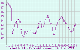 Courbe du refroidissement olien pour Solenzara - Base arienne (2B)