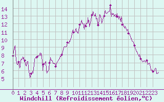 Courbe du refroidissement olien pour Nmes - Garons (30)