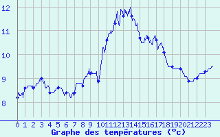 Courbe de tempratures pour Cherbourg (50)