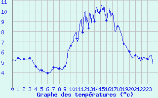 Courbe de tempratures pour Saint-Brieuc (22)