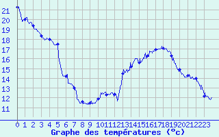 Courbe de tempratures pour Marignane (13)