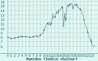 Courbe de l'humidex pour Muret (31)