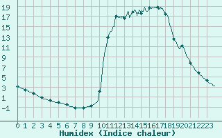 Courbe de l'humidex pour Chamonix-Mont-Blanc (74)