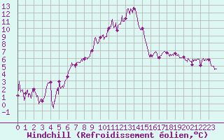 Courbe du refroidissement olien pour Paray-le-Monial - St-Yan (71)