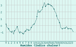 Courbe de l'humidex pour Besanon (25)