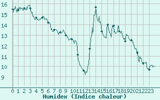 Courbe de l'humidex pour Saint-Etienne (42)